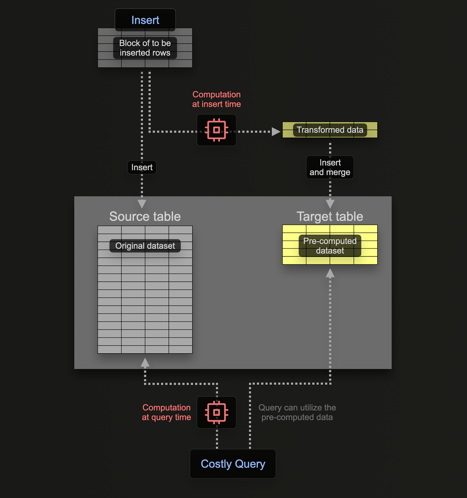 Materialized view diagram